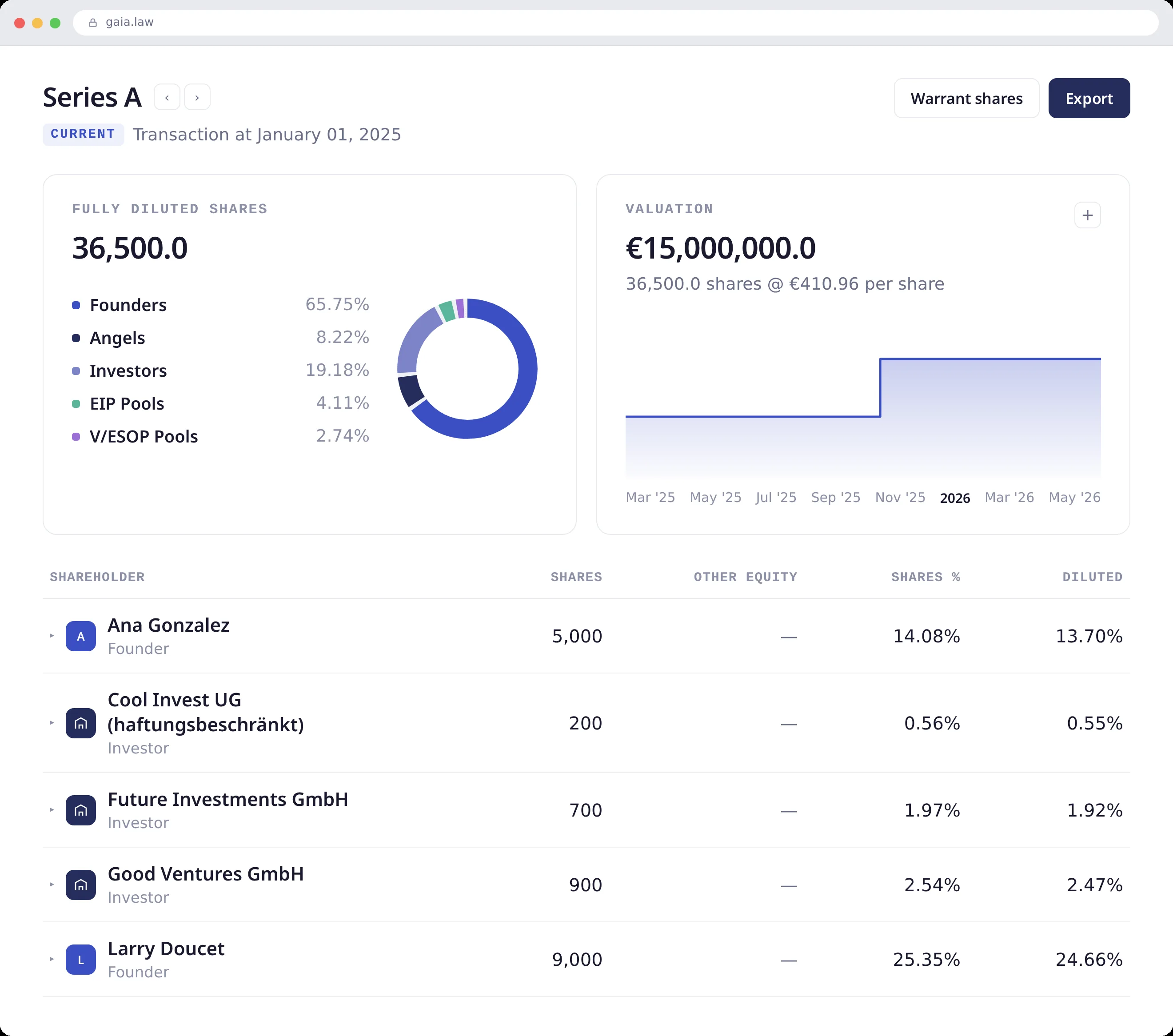 Cap table — Series A overview